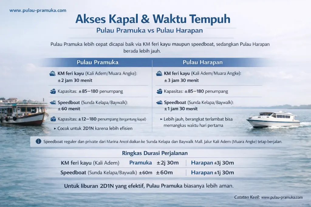 akses dan waktu tenpuh pulau pramuka vs pulau harapan